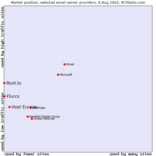 Market position of Host Europe vs. Fluccs vs. Root.lu