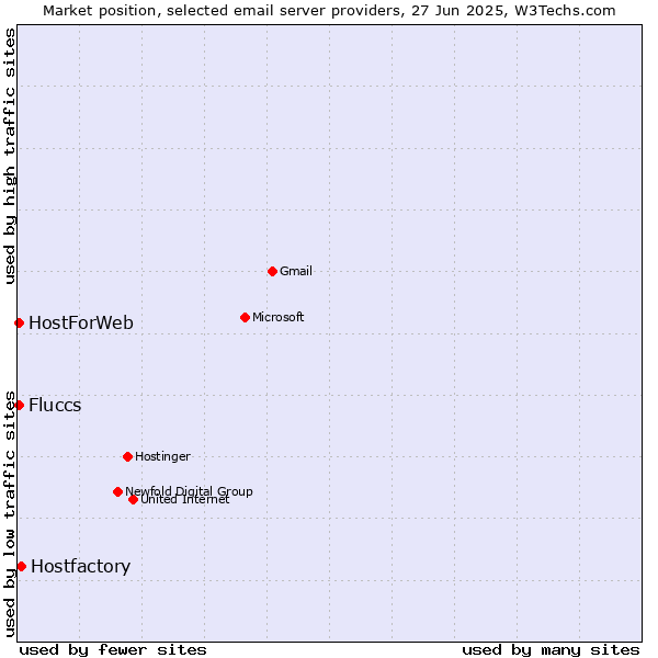 Market position of Hostfactory vs. HostForWeb vs. Fluccs