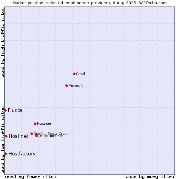 Market position of Hostinet vs. Hostfactory vs. Fluccs