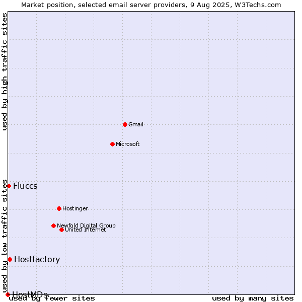 Market position of Hostfactory vs. Fluccs vs. HostMDs