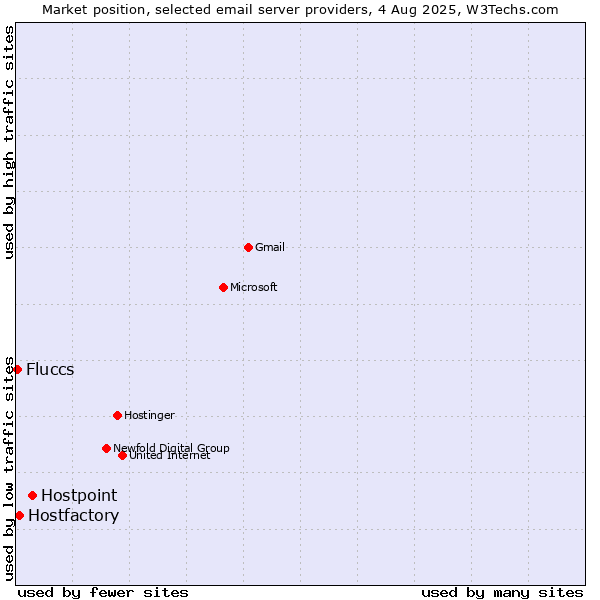 Market position of Hostpoint vs. Hostfactory vs. Fluccs