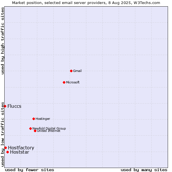 Market position of Hoststar vs. Hostfactory vs. Fluccs