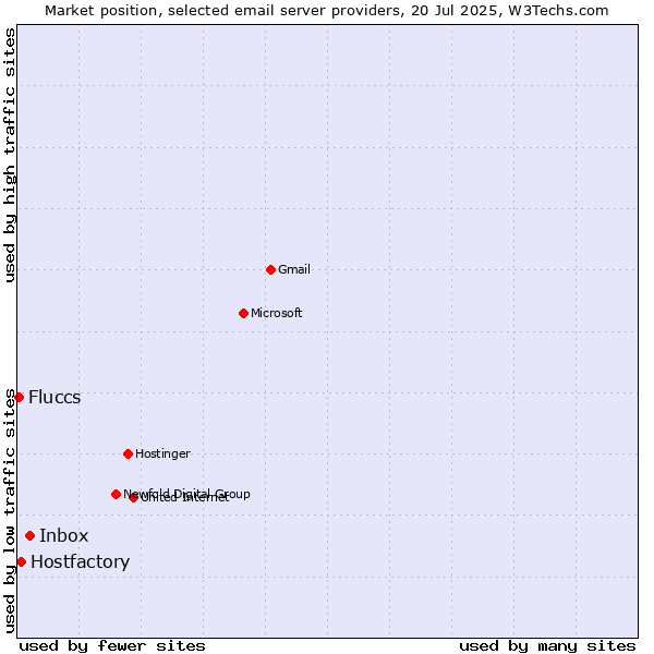 Market position of Inbox vs. Hostfactory vs. Fluccs