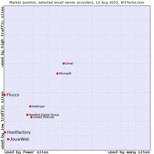 Market position of JouwWeb vs. Hostfactory vs. Fluccs