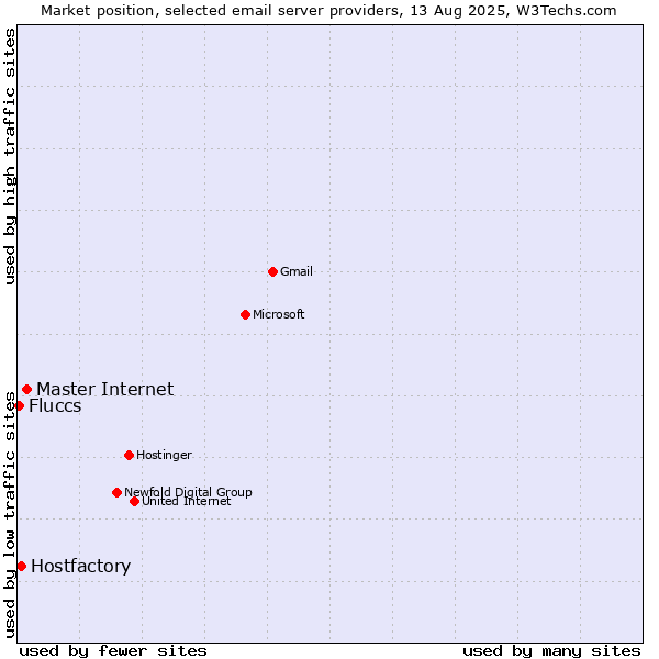 Market position of Master Internet vs. Hostfactory vs. Fluccs