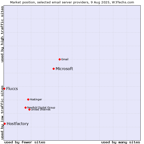 Market position of Microsoft vs. Hostfactory vs. Fluccs