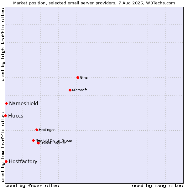 Market position of Nameshield vs. Hostfactory vs. Fluccs