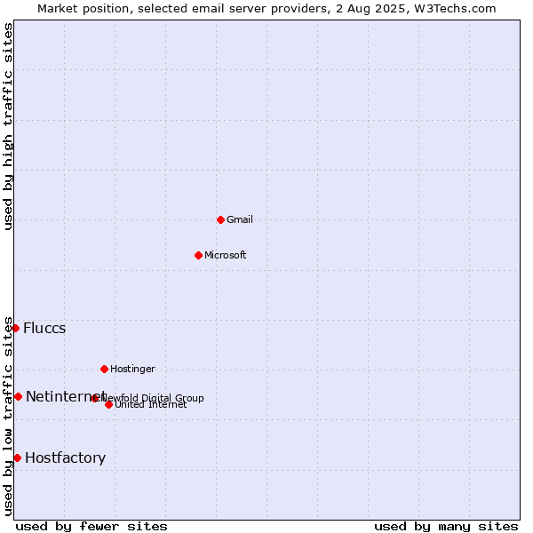 Market position of Netinternet vs. Hostfactory vs. Fluccs