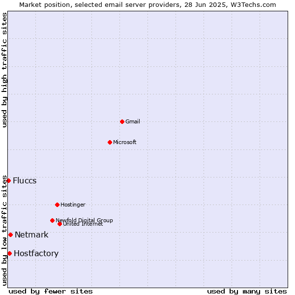 Market position of Netmark vs. Hostfactory vs. Fluccs