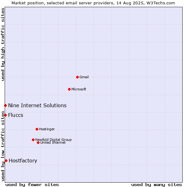 Market position of Hostfactory vs. Nine Internet Solutions vs. Fluccs