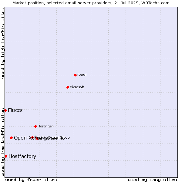 Market position of Open-Xchange vs. Hostfactory vs. Fluccs