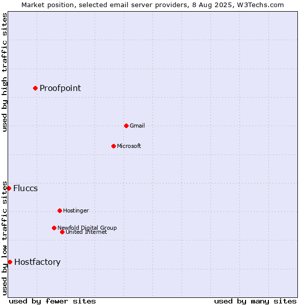 Market position of Proofpoint vs. Hostfactory vs. Fluccs