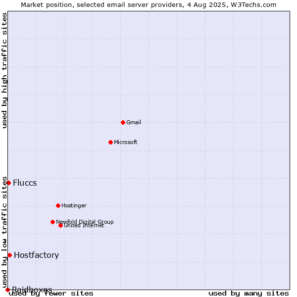 Market position of Hostfactory vs. Fluccs vs. Raidboxes