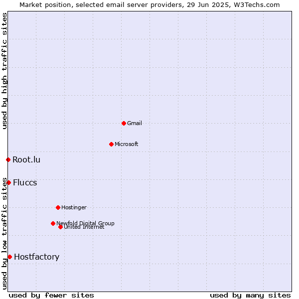 Market position of Hostfactory vs. Fluccs vs. Root.lu