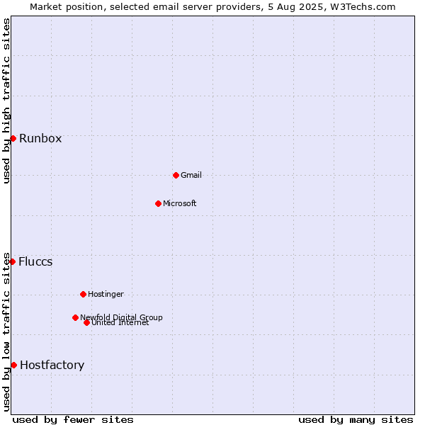 Market position of Hostfactory vs. Runbox vs. Fluccs