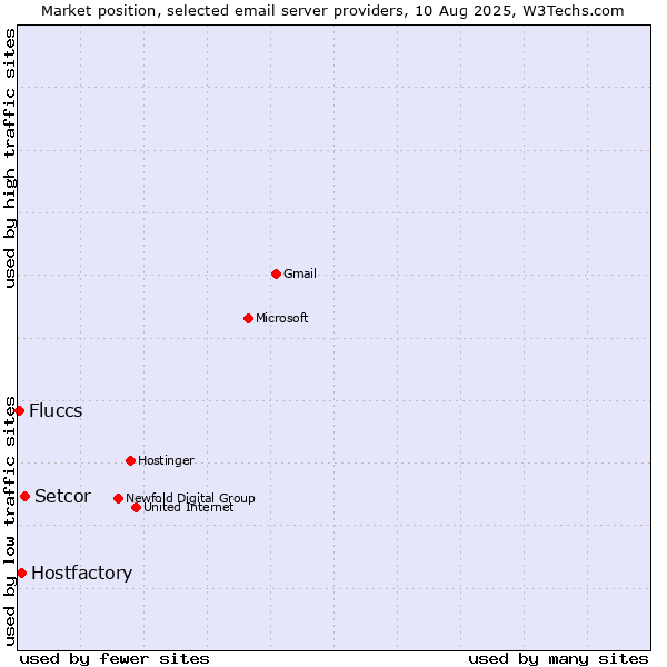 Market position of Setcor vs. Hostfactory vs. Fluccs