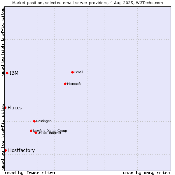 Market position of IBM vs. Hostfactory vs. Fluccs