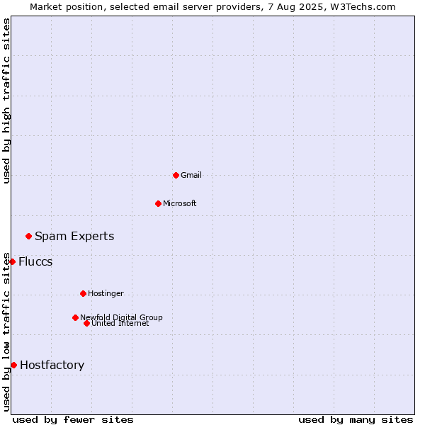 Market position of Spam Experts vs. Hostfactory vs. Fluccs
