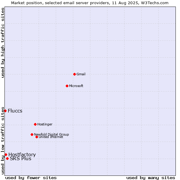 Market position of SRS Plus vs. Hostfactory vs. Fluccs