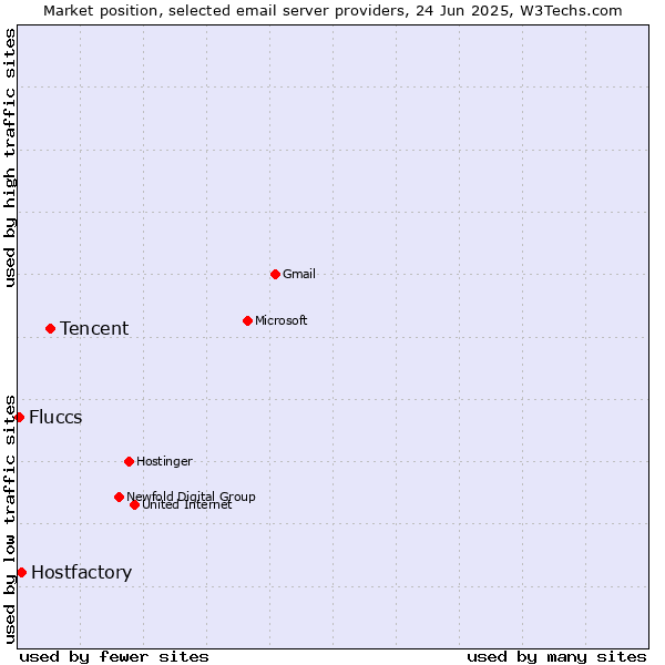 Market position of Tencent vs. Hostfactory vs. Fluccs