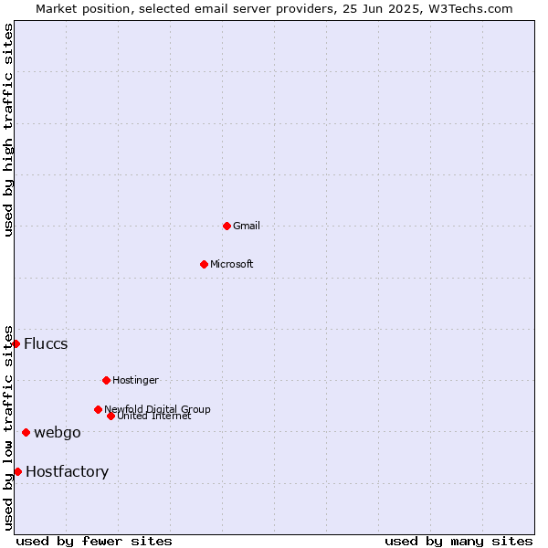 Market position of webgo vs. Hostfactory vs. Fluccs