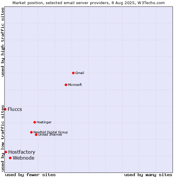 Market position of Webnode vs. Hostfactory vs. Fluccs