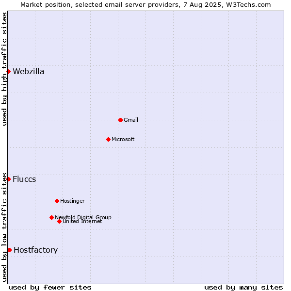 Market position of Hostfactory vs. Fluccs vs. Webzilla