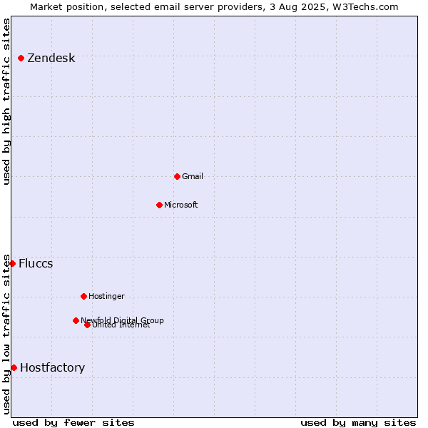 Market position of Zendesk vs. Hostfactory vs. Fluccs