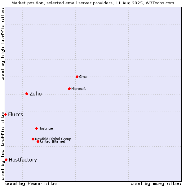 Market position of Zoho vs. Hostfactory vs. Fluccs