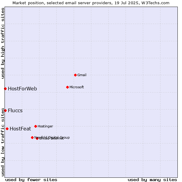 Market position of HostFeat vs. HostForWeb vs. Fluccs