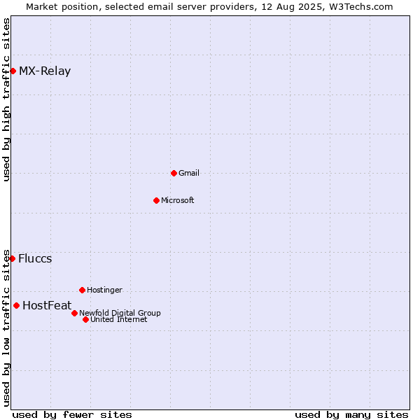 Market position of HostFeat vs. MX-Relay vs. Fluccs