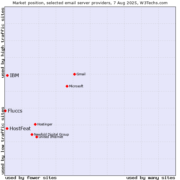 Market position of IBM vs. HostFeat vs. Fluccs
