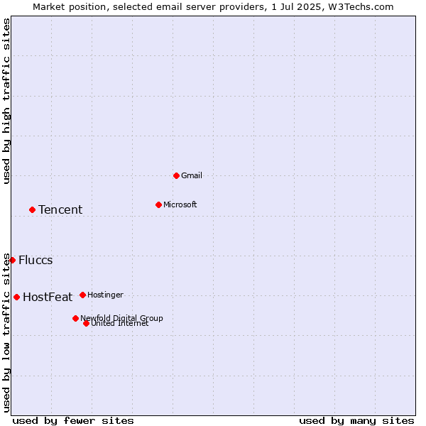 Market position of Tencent vs. HostFeat vs. Fluccs