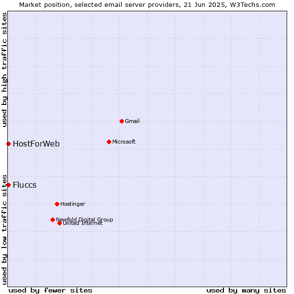 Market position of HostForWeb vs. Fluccs