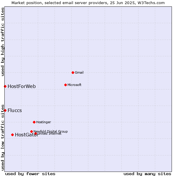 Market position of HostGator vs. HostForWeb vs. Fluccs