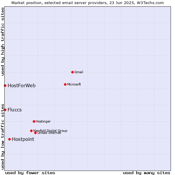 Market position of Hostpoint vs. HostForWeb vs. Fluccs