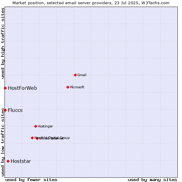 Market position of Hoststar vs. HostForWeb vs. Fluccs