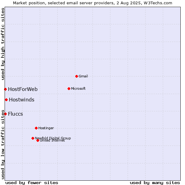 Market position of Hostwinds vs. HostForWeb vs. Fluccs