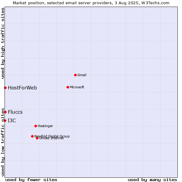 Market position of Fluccs vs. HostForWeb vs. I3C