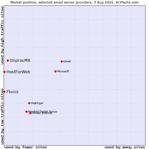 Market position of ImprovMX vs. HostForWeb vs. Fluccs
