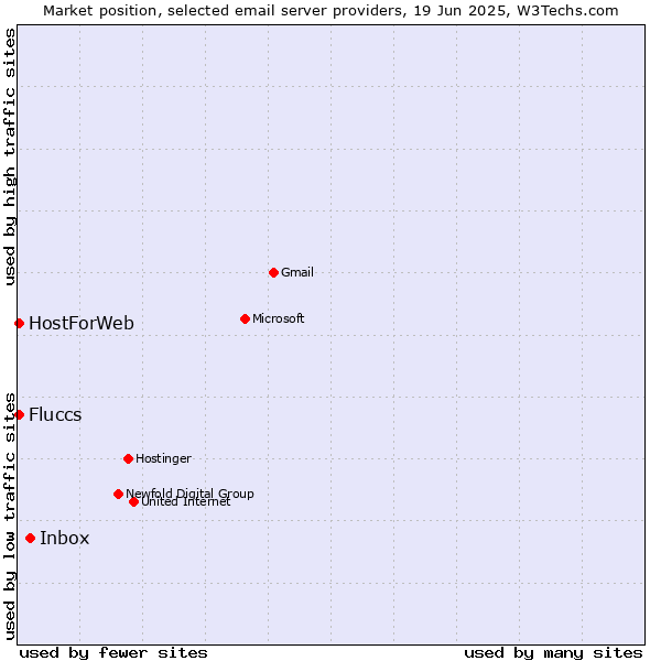 Market position of Inbox vs. HostForWeb vs. Fluccs