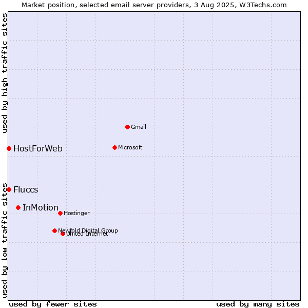 Market position of InMotion vs. HostForWeb vs. Fluccs