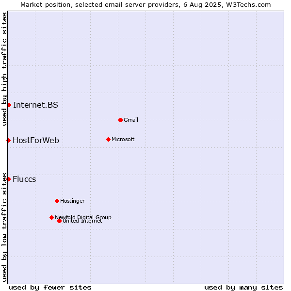 Market position of Internet.BS vs. Fluccs vs. HostForWeb