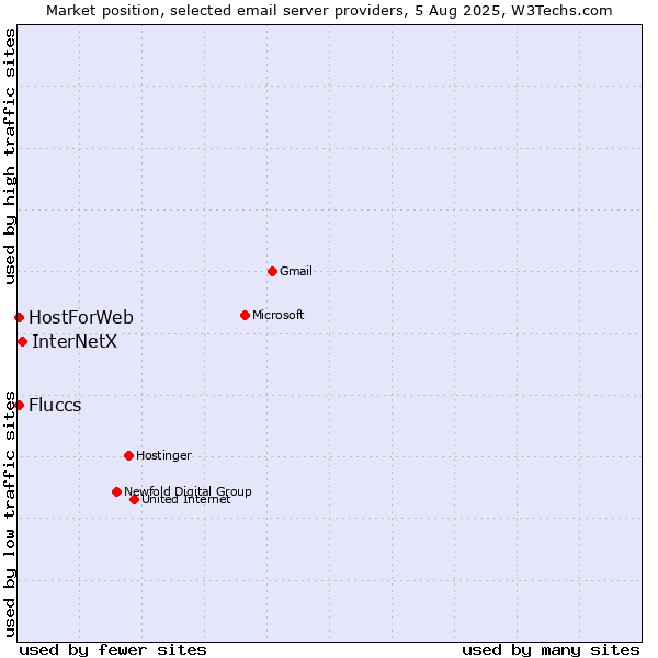 Market position of InterNetX vs. Fluccs vs. HostForWeb