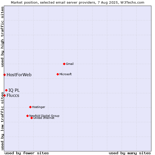 Market position of IQ PL vs. HostForWeb vs. Fluccs