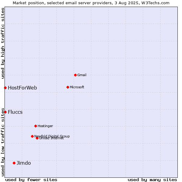 Market position of Jimdo vs. HostForWeb vs. Fluccs