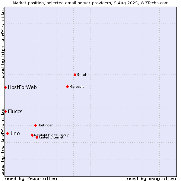Market position of Jino vs. HostForWeb vs. Fluccs