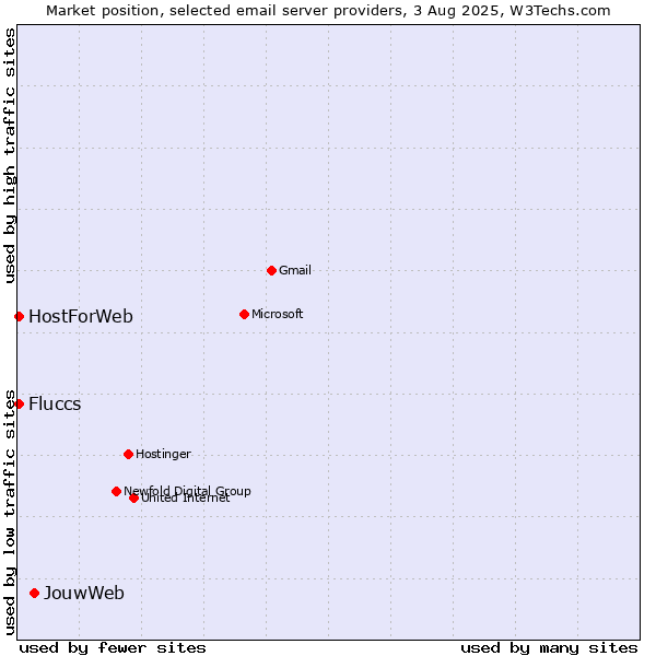 Market position of JouwWeb vs. Fluccs vs. HostForWeb