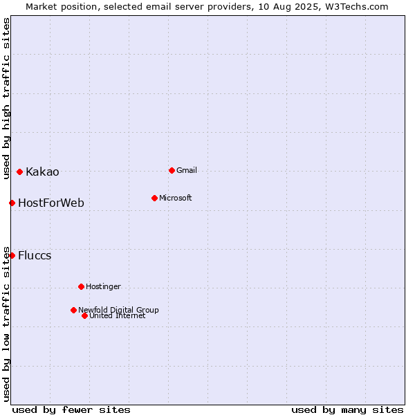 Market position of Kakao vs. HostForWeb vs. Fluccs