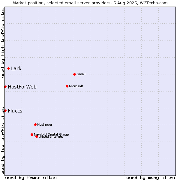 Market position of Lark vs. HostForWeb vs. Fluccs